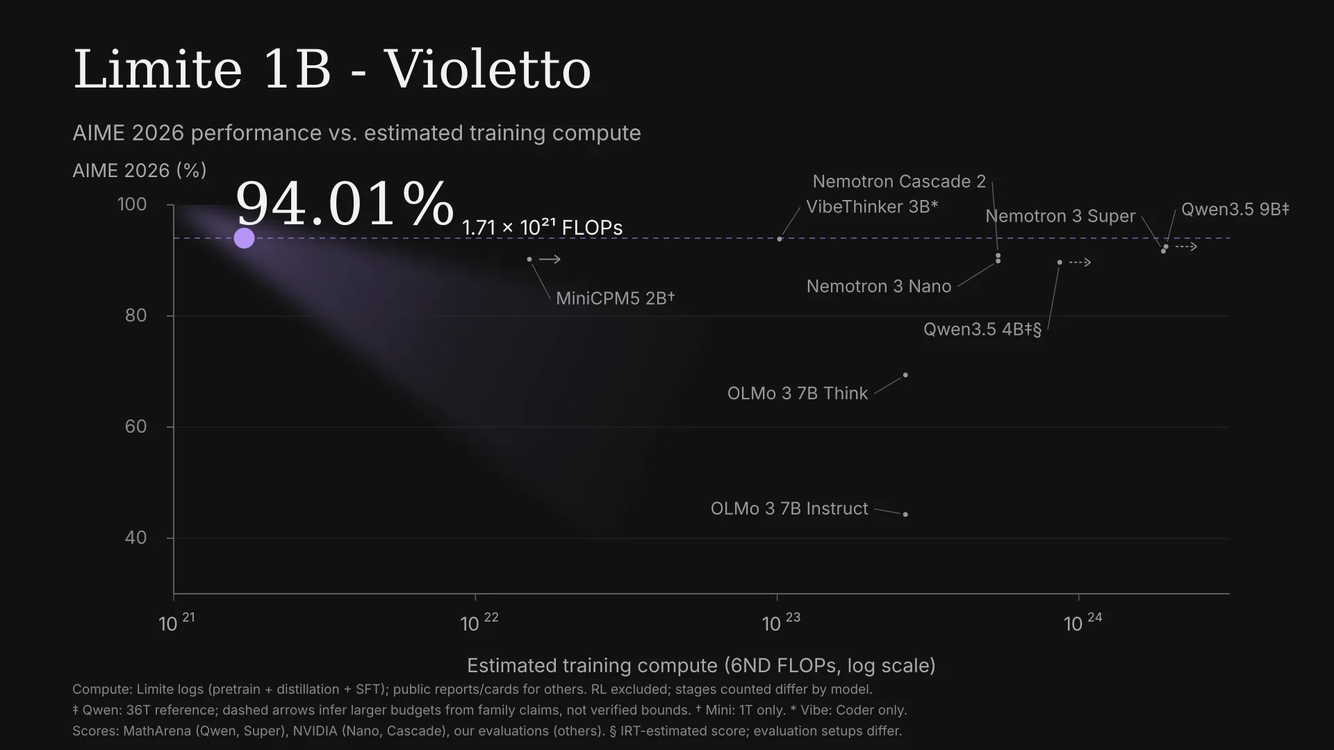 AIME 2026 score against estimated training compute, on a log scale. Limite 1B - Violetto reaches 94.01% at 1.71 × 10²¹ FLOPs, one to three orders of magnitude below the models that match it — Nemotron Cascade 2, VibeThinker 3B, Nemotron 3 Super and Qwen3.5 9B.