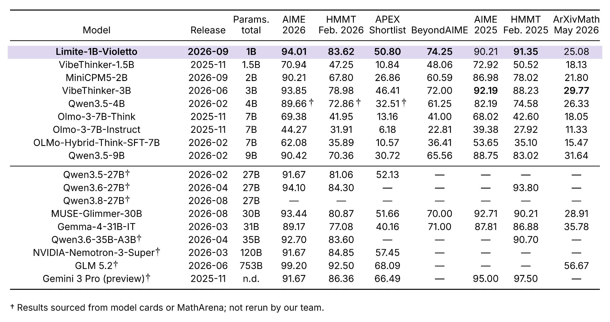 Evaluation results for Limite 1B - Violetto against comparable models on AIME 2026, HMMT Feb. 2026, APEX Shortlist, BeyondAIME, AIME 2025, HMMT Feb. 2025 and ArXivMath May 2026. Figures marked with a dagger are sourced from model cards or MathArena rather than rerun by our team.